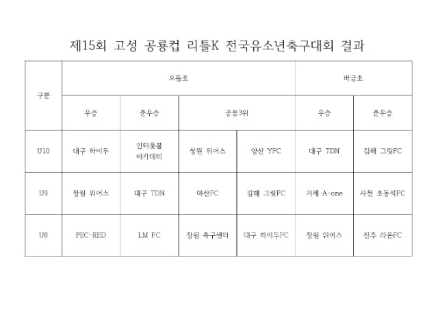 제15회 고성공룡컵 결과001.jpg
