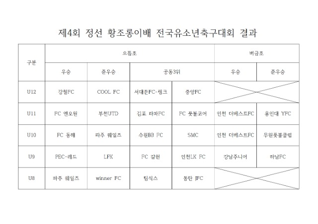 제4회 황조롱이배 결과001.jpg