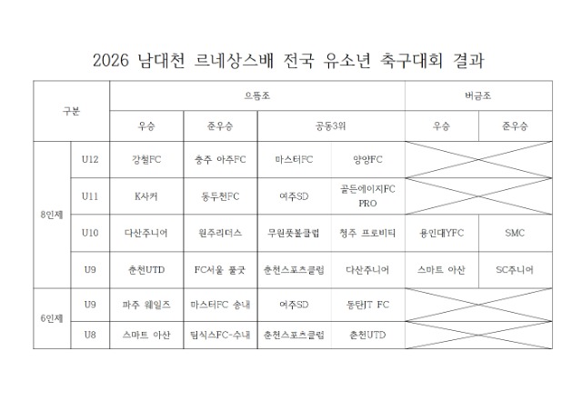 2026 남대천르네상스배 결과001.jpg